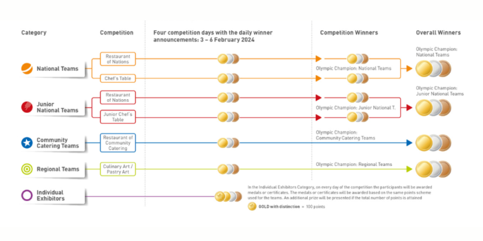 Ika Sieger Chart Eng Große Karte