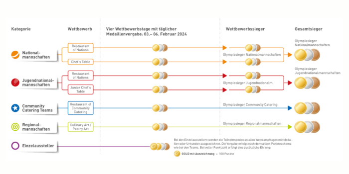 Ika Sieger Chart De Große Karte